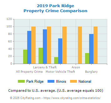 Park Ridge Property Crime vs. State and National Comparison