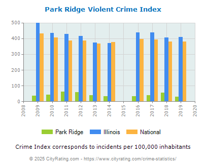 Park Ridge Violent Crime vs. State and National Per Capita