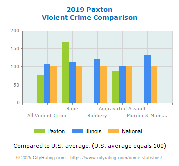 Paxton Violent Crime vs. State and National Comparison