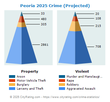 Peoria Crime 2025