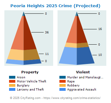 Peoria Heights Crime 2025