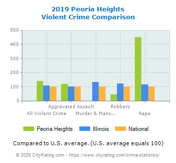 Peoria Heights Violent Crime vs. State and National Comparison