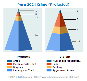 Peru Crime 2024