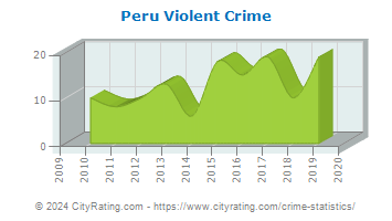 Peru Violent Crime