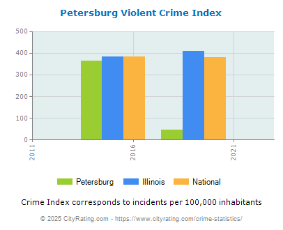 Petersburg Violent Crime vs. State and National Per Capita