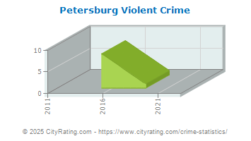 Petersburg Violent Crime