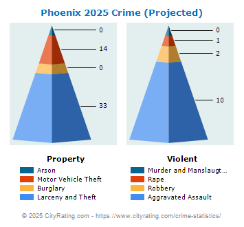 Phoenix Crime 2025