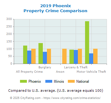 Phoenix Property Crime vs. State and National Comparison