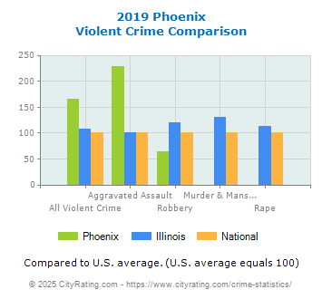 Phoenix Violent Crime vs. State and National Comparison