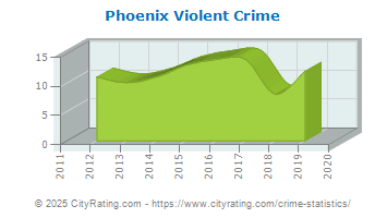 Phoenix Violent Crime