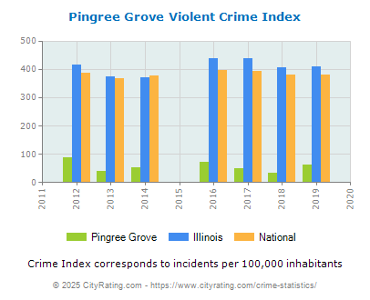 Pingree Grove Violent Crime vs. State and National Per Capita