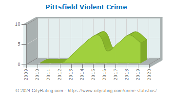 Pittsfield Violent Crime