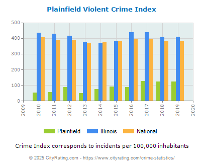 Plainfield Violent Crime vs. State and National Per Capita