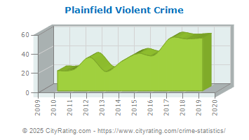 Plainfield Violent Crime