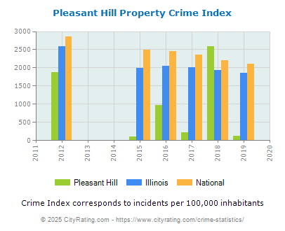 Pleasant Hill Property Crime vs. State and National Per Capita