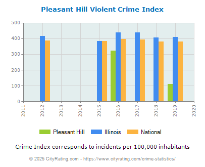 Pleasant Hill Violent Crime vs. State and National Per Capita