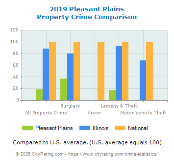 Pleasant Plains Property Crime vs. State and National Comparison