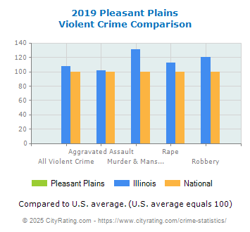 Pleasant Plains Violent Crime vs. State and National Comparison