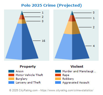 Polo Crime 2025