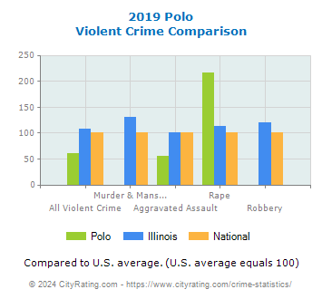 Polo Violent Crime vs. State and National Comparison