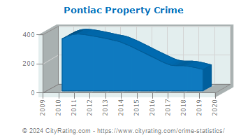 Pontiac Property Crime