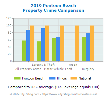 Pontoon Beach Property Crime vs. State and National Comparison