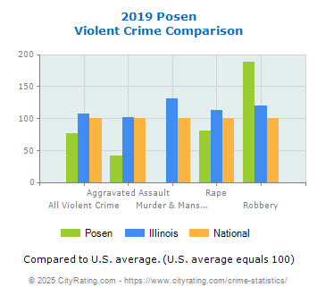 Posen Violent Crime vs. State and National Comparison