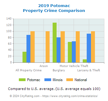 Potomac Property Crime vs. State and National Comparison