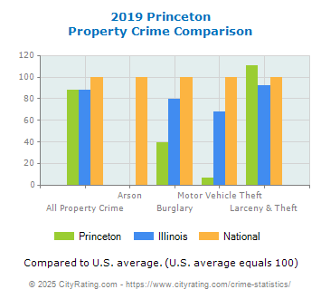 Princeton Property Crime vs. State and National Comparison