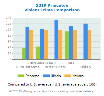 Princeton Violent Crime vs. State and National Comparison