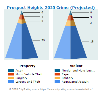 Prospect Heights Crime 2025