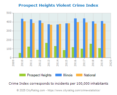 Prospect Heights Violent Crime vs. State and National Per Capita