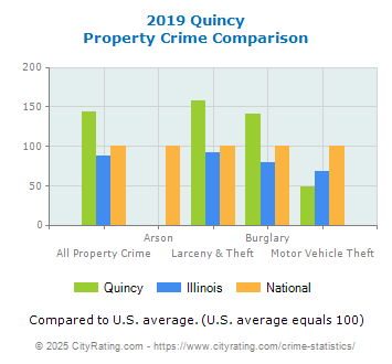 Quincy Property Crime vs. State and National Comparison