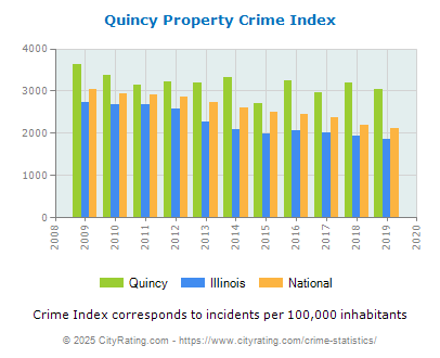 Quincy Property Crime vs. State and National Per Capita