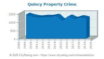 Quincy Property Crime