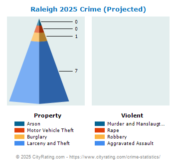 Raleigh Crime 2025