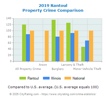 Rantoul Property Crime vs. State and National Comparison