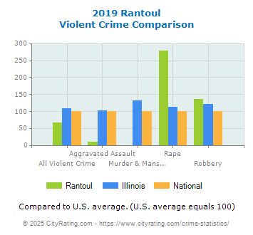 Rantoul Violent Crime vs. State and National Comparison