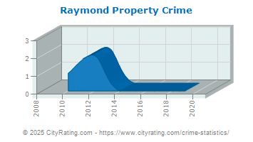 Raymond Property Crime