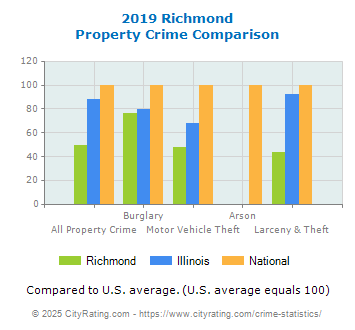 Richmond Property Crime vs. State and National Comparison