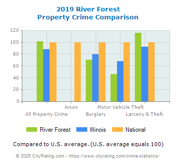 River Forest Property Crime vs. State and National Comparison