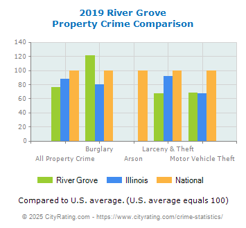 River Grove Property Crime vs. State and National Comparison