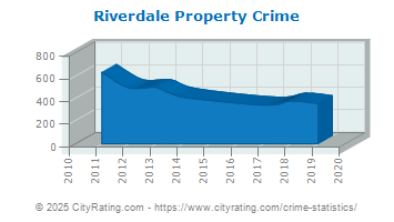 Riverdale Property Crime