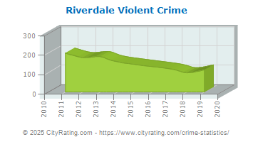 Riverdale Violent Crime