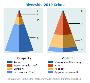 Riverside Crime 2019