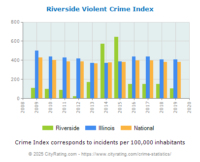 Riverside Violent Crime vs. State and National Per Capita