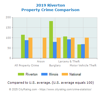 Riverton Property Crime vs. State and National Comparison