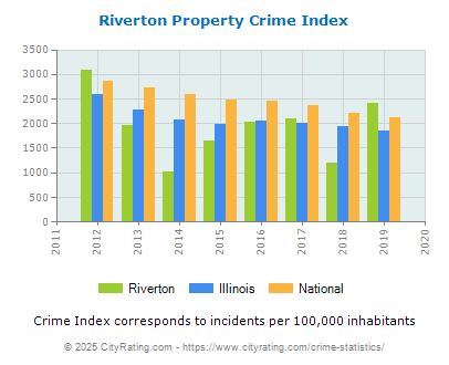 Riverton Property Crime vs. State and National Per Capita