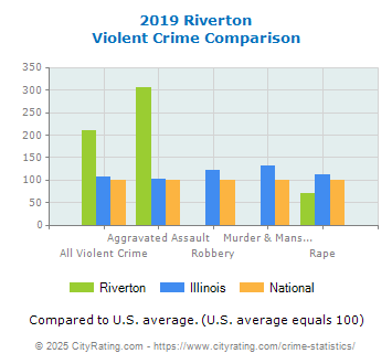 Riverton Violent Crime vs. State and National Comparison