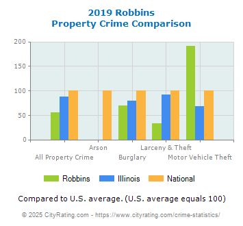 Robbins Property Crime vs. State and National Comparison